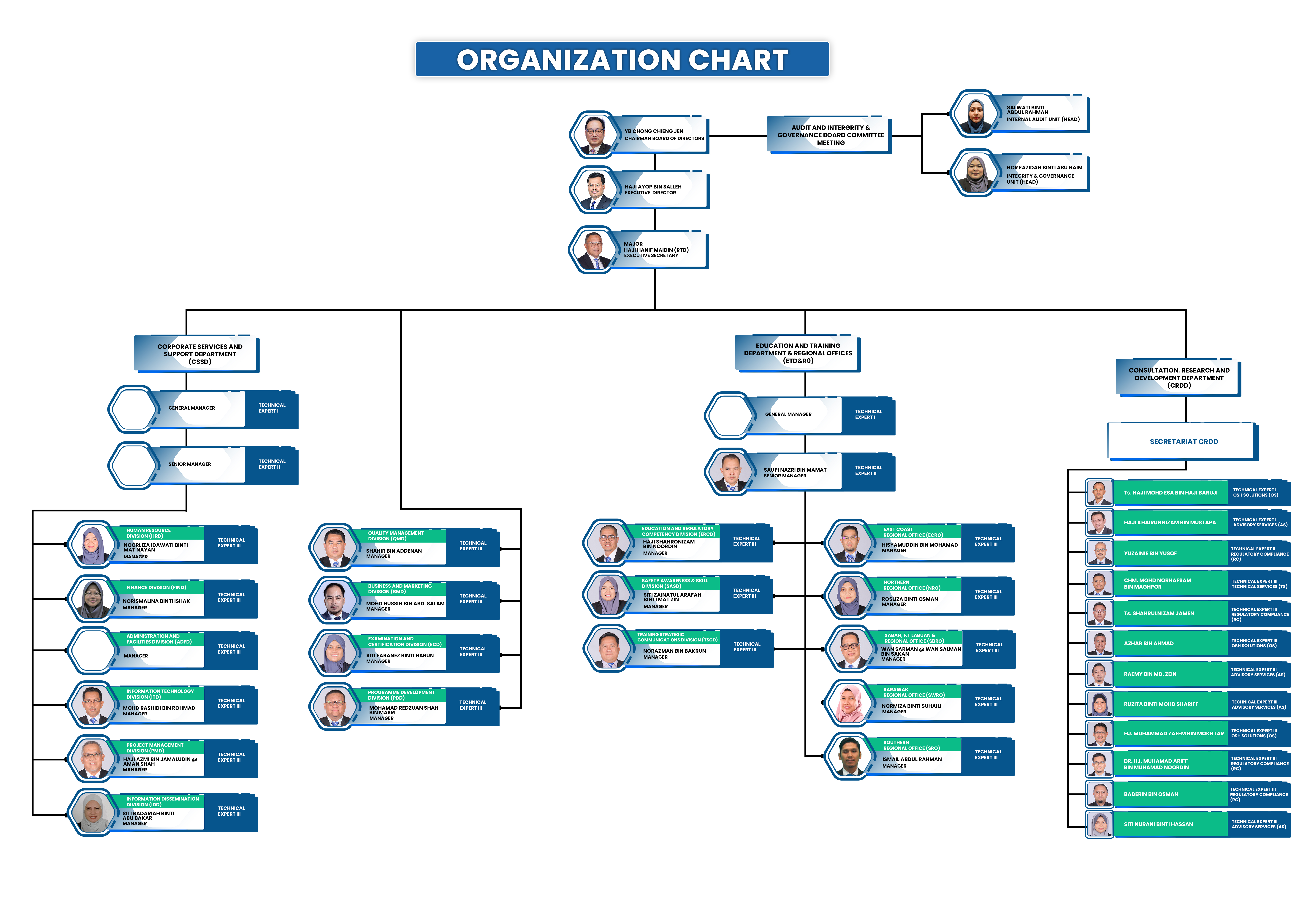 Organization Chart15052024