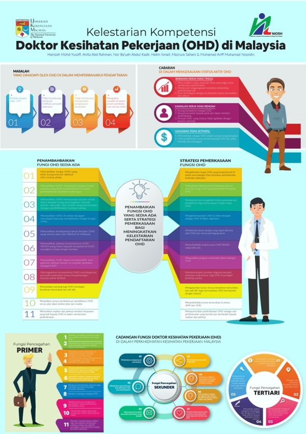 Kelestarian Kompetensi Doktor Kesihatan Pekerjaan (OHD) di Malaysia.