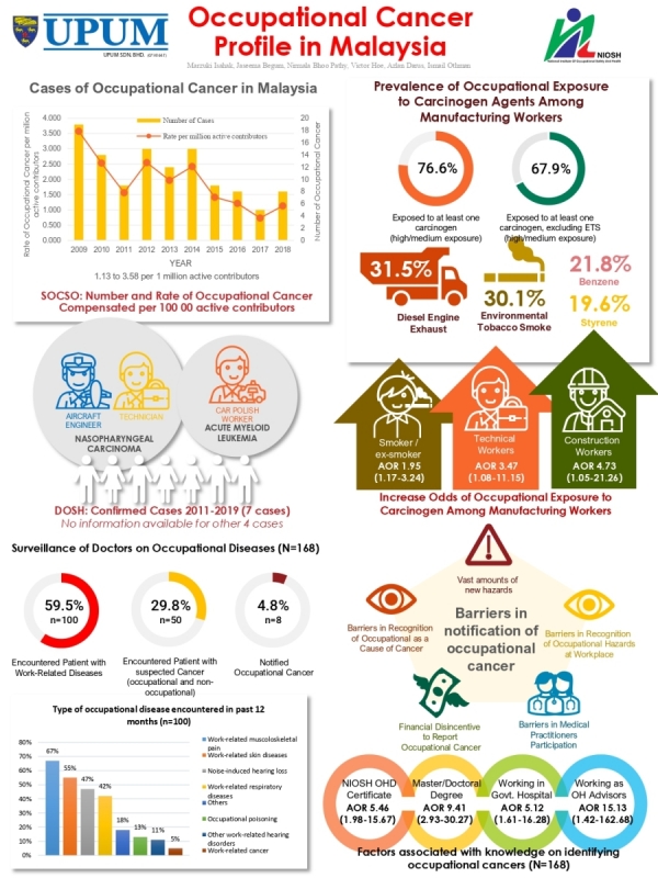 Occupational Cancer Profile in Malaysia.